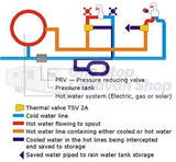 Enviro Save Water System
