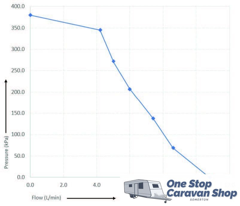 Bromic Waterboy 12V Water Pump + Filter & Fittings - 11 LPM / 55 PSI