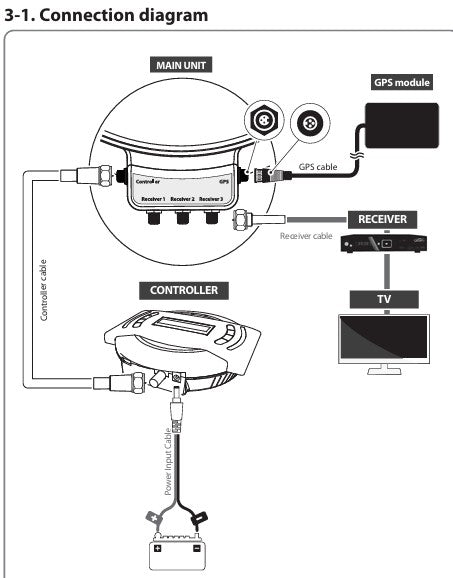 SATKING 5C-2V Receiver(labeled) cable - 7m